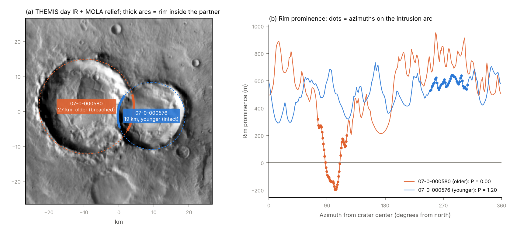 Rim-continuity test on two overlapping craters