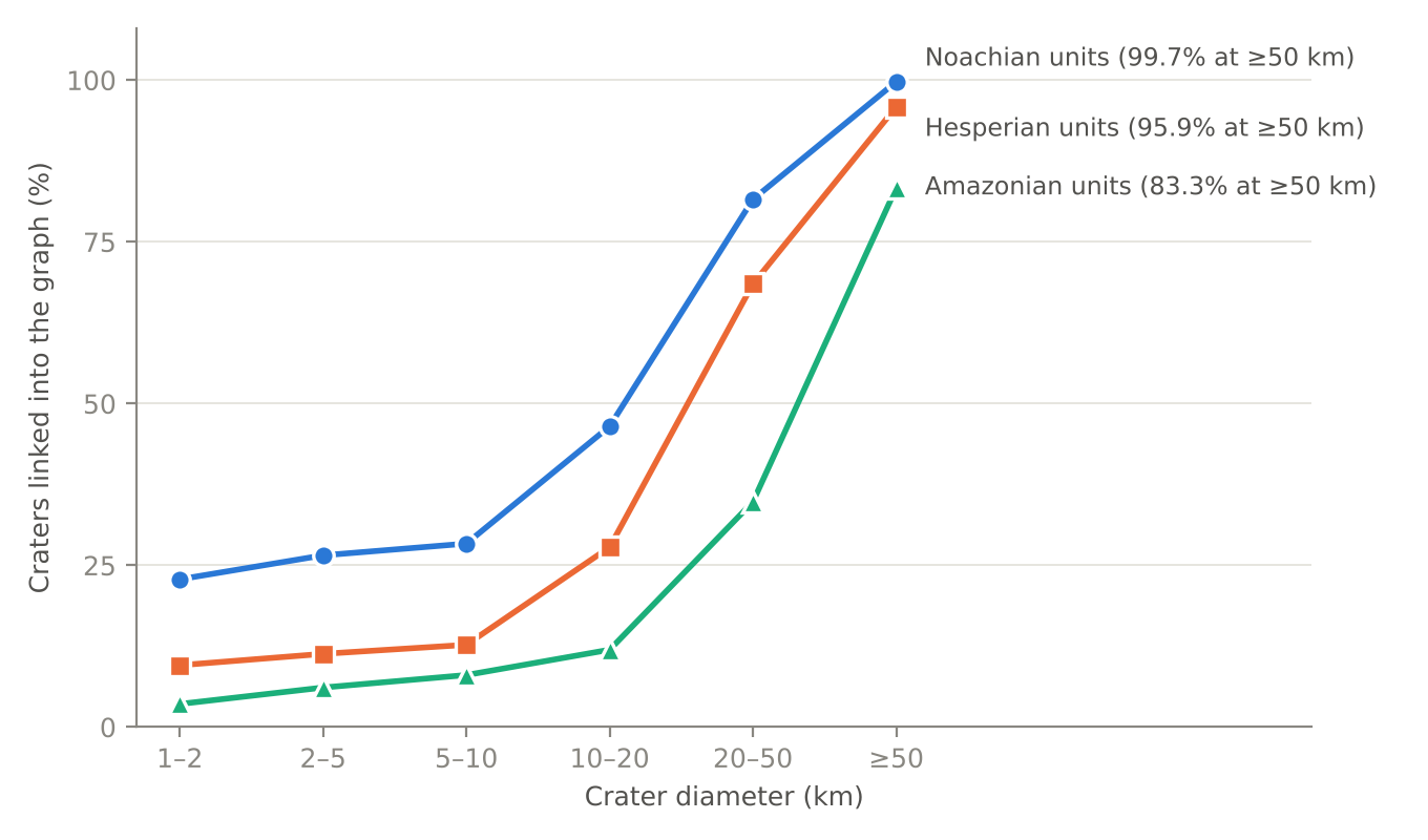Fraction of craters linked into the graph by diameter and host-unit period