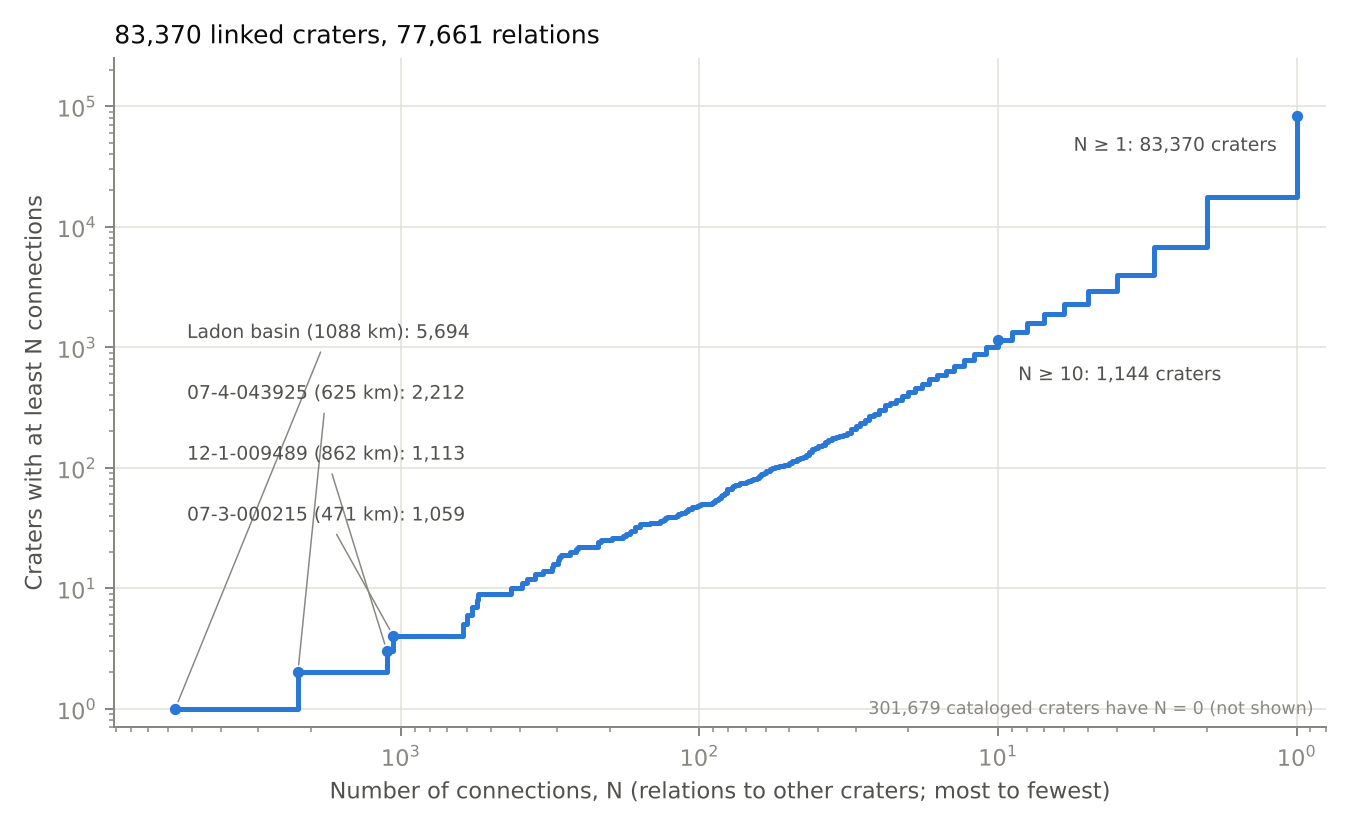 Number of craters with at least N relations