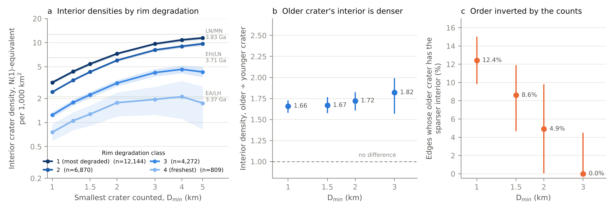 Interior crater densities by degradation class and across graph edges