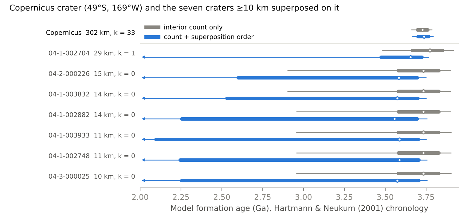 Model ages for Copernicus crater and the craters superposed on it