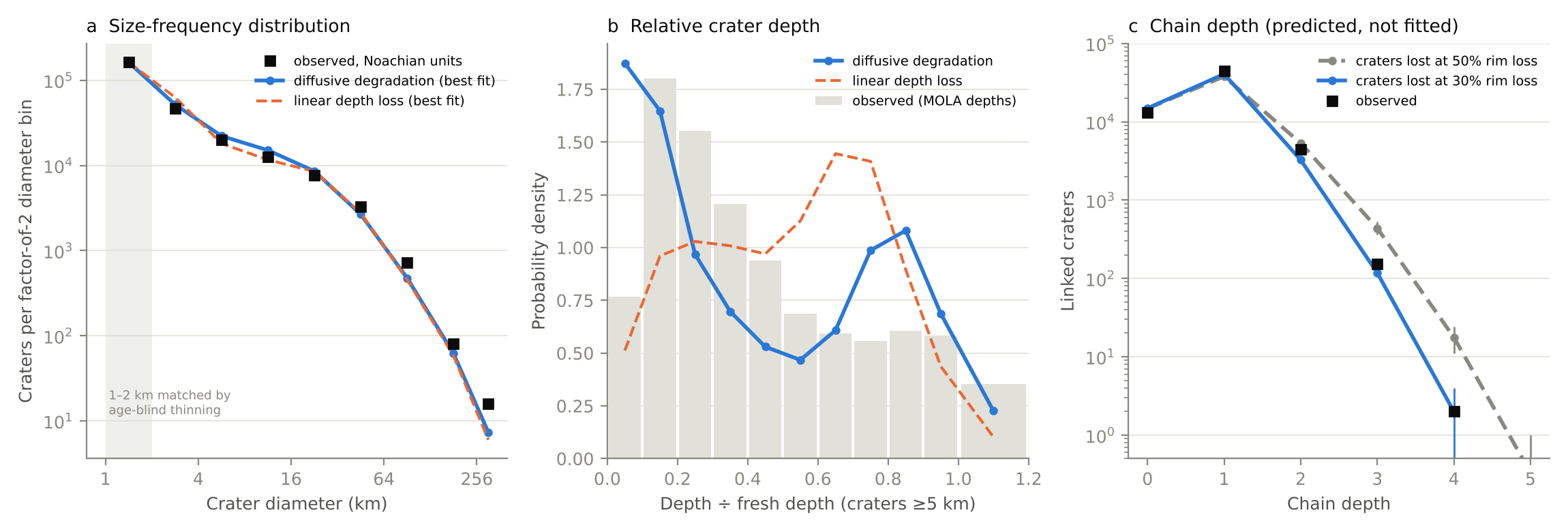 Degradation model fit and predicted chain depth